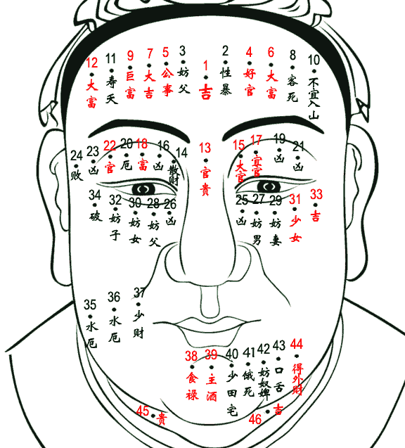 男人痣相图解：面部和全身（不看后悔） 